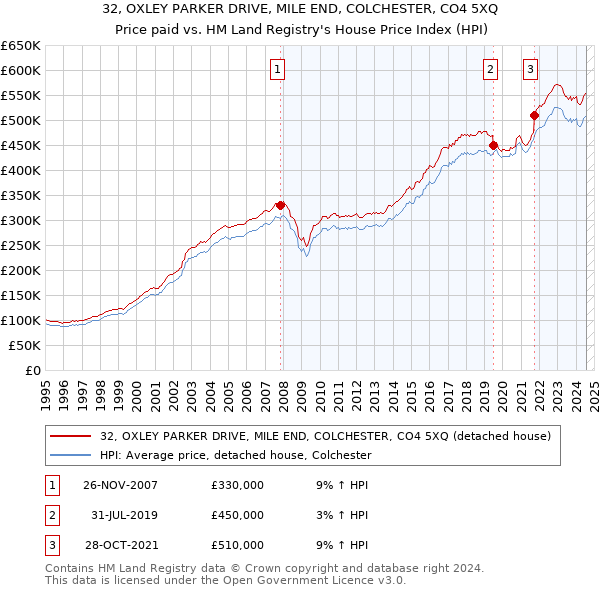 32, OXLEY PARKER DRIVE, MILE END, COLCHESTER, CO4 5XQ: Price paid vs HM Land Registry's House Price Index