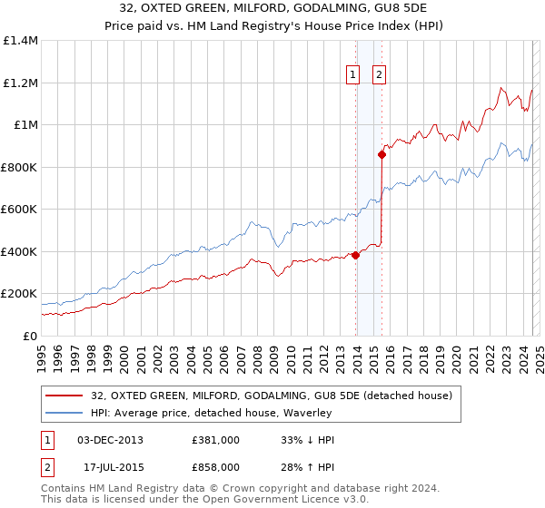 32, OXTED GREEN, MILFORD, GODALMING, GU8 5DE: Price paid vs HM Land Registry's House Price Index