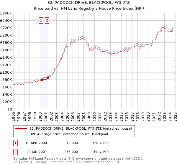 32, PADDOCK DRIVE, BLACKPOOL, FY3 9TZ: Price paid vs HM Land Registry's House Price Index