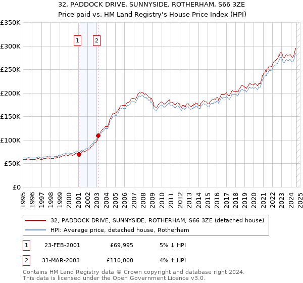 32, PADDOCK DRIVE, SUNNYSIDE, ROTHERHAM, S66 3ZE: Price paid vs HM Land Registry's House Price Index