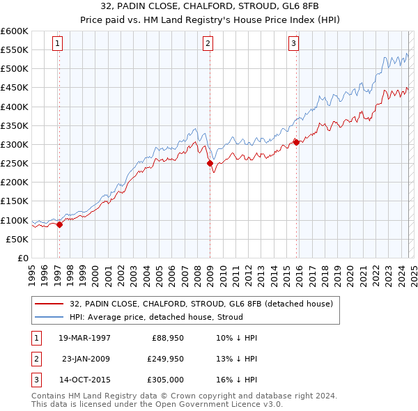 32, PADIN CLOSE, CHALFORD, STROUD, GL6 8FB: Price paid vs HM Land Registry's House Price Index