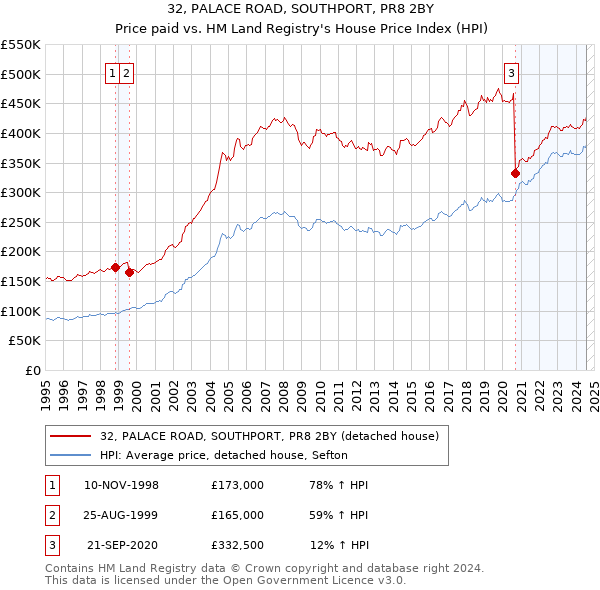 32, PALACE ROAD, SOUTHPORT, PR8 2BY: Price paid vs HM Land Registry's House Price Index