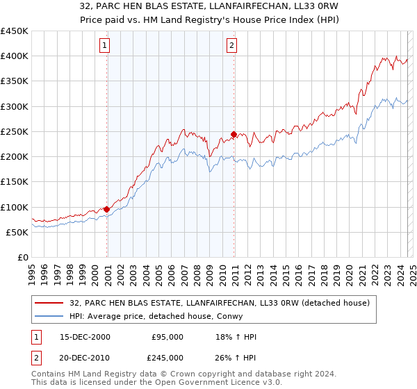 32, PARC HEN BLAS ESTATE, LLANFAIRFECHAN, LL33 0RW: Price paid vs HM Land Registry's House Price Index