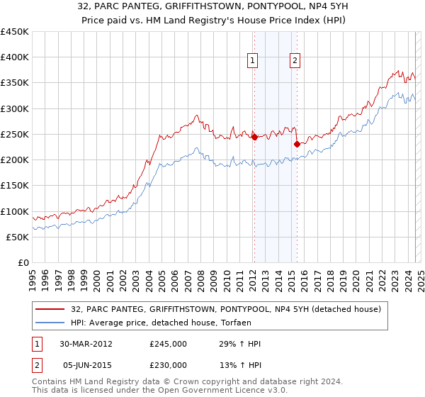 32, PARC PANTEG, GRIFFITHSTOWN, PONTYPOOL, NP4 5YH: Price paid vs HM Land Registry's House Price Index