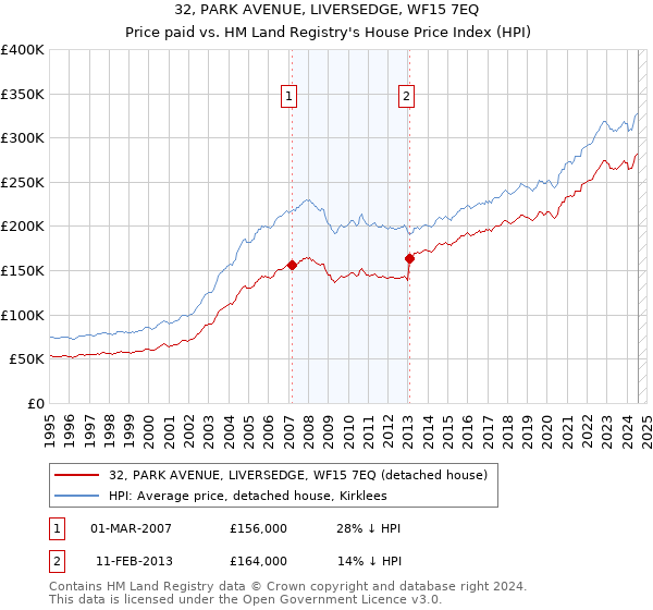 32, PARK AVENUE, LIVERSEDGE, WF15 7EQ: Price paid vs HM Land Registry's House Price Index