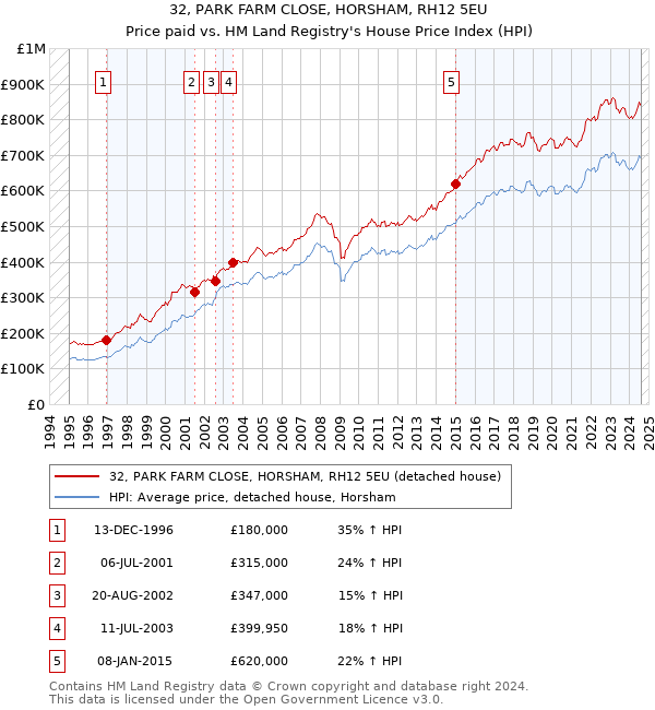 32, PARK FARM CLOSE, HORSHAM, RH12 5EU: Price paid vs HM Land Registry's House Price Index