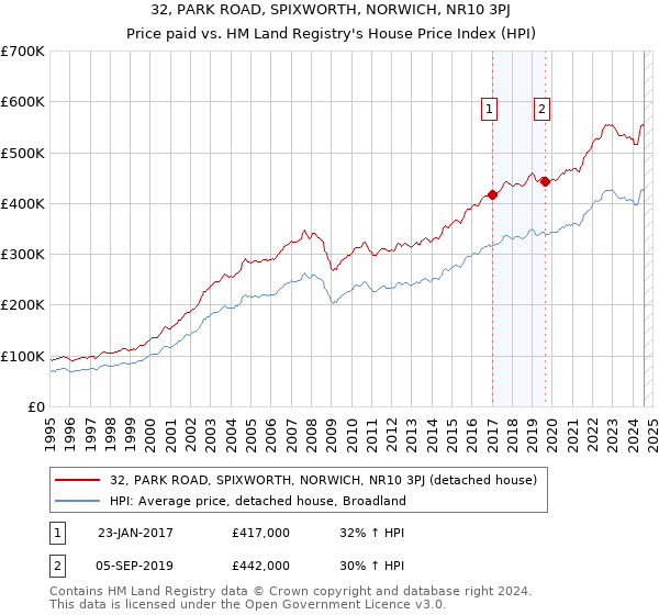 32, PARK ROAD, SPIXWORTH, NORWICH, NR10 3PJ: Price paid vs HM Land Registry's House Price Index