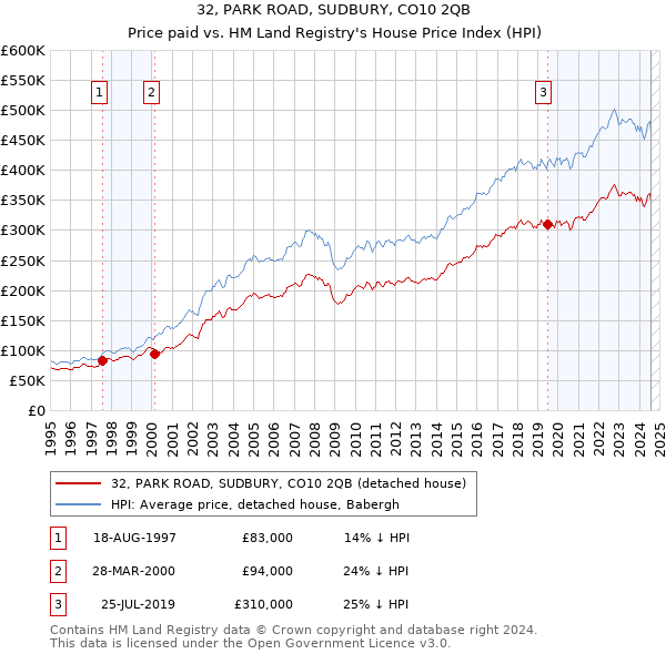 32, PARK ROAD, SUDBURY, CO10 2QB: Price paid vs HM Land Registry's House Price Index