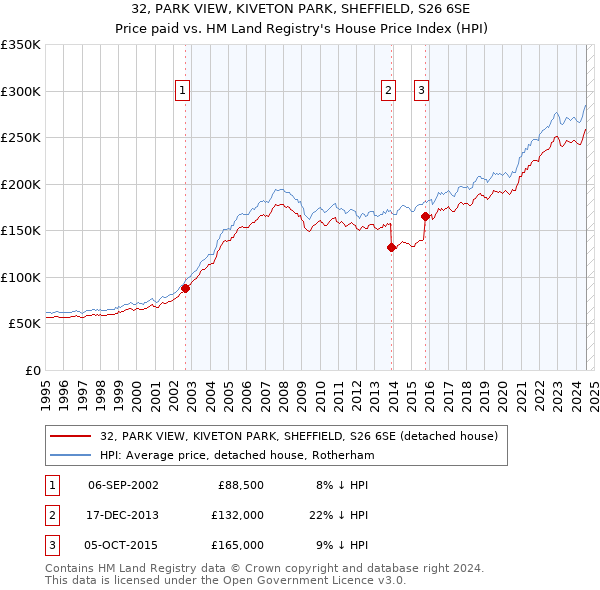 32, PARK VIEW, KIVETON PARK, SHEFFIELD, S26 6SE: Price paid vs HM Land Registry's House Price Index