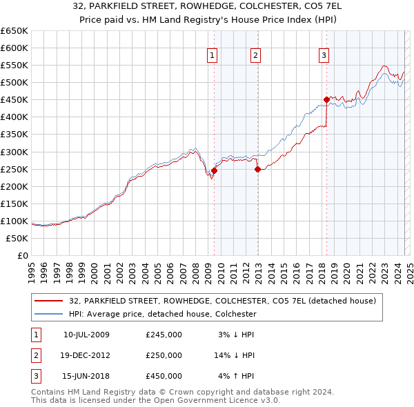 32, PARKFIELD STREET, ROWHEDGE, COLCHESTER, CO5 7EL: Price paid vs HM Land Registry's House Price Index