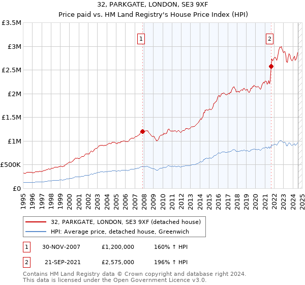 32, PARKGATE, LONDON, SE3 9XF: Price paid vs HM Land Registry's House Price Index