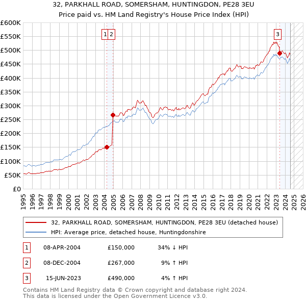 32, PARKHALL ROAD, SOMERSHAM, HUNTINGDON, PE28 3EU: Price paid vs HM Land Registry's House Price Index