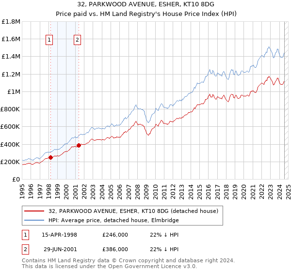 32, PARKWOOD AVENUE, ESHER, KT10 8DG: Price paid vs HM Land Registry's House Price Index