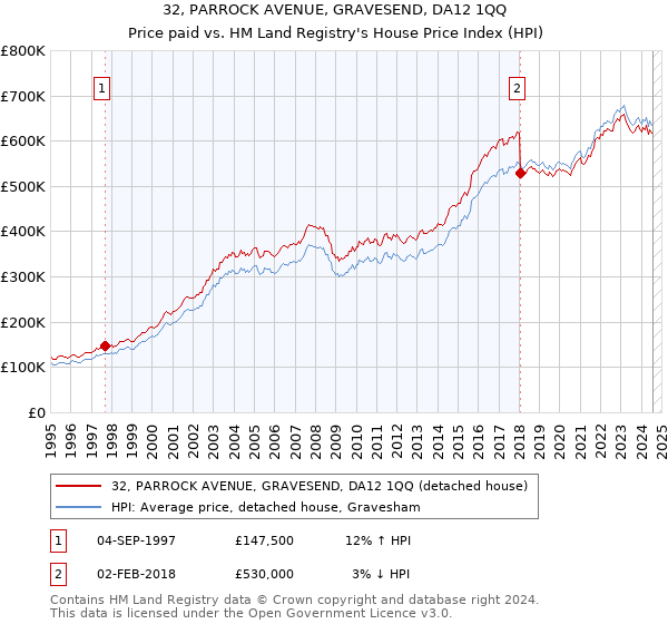 32, PARROCK AVENUE, GRAVESEND, DA12 1QQ: Price paid vs HM Land Registry's House Price Index