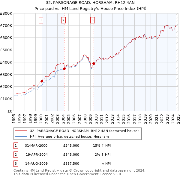 32, PARSONAGE ROAD, HORSHAM, RH12 4AN: Price paid vs HM Land Registry's House Price Index