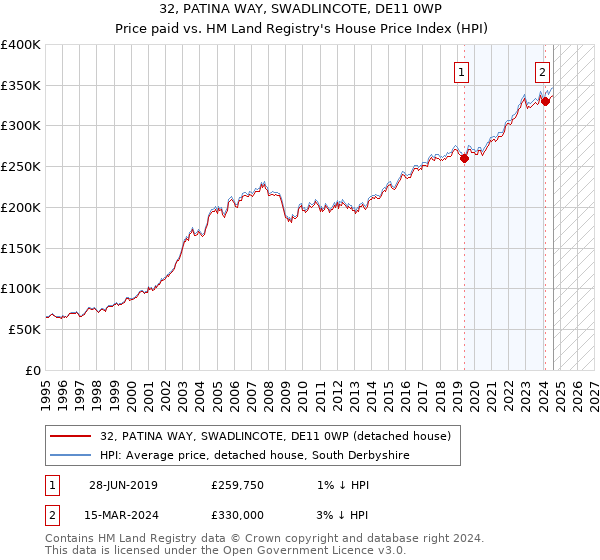 32, PATINA WAY, SWADLINCOTE, DE11 0WP: Price paid vs HM Land Registry's House Price Index