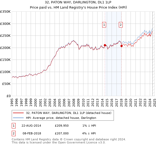 32, PATON WAY, DARLINGTON, DL1 1LP: Price paid vs HM Land Registry's House Price Index