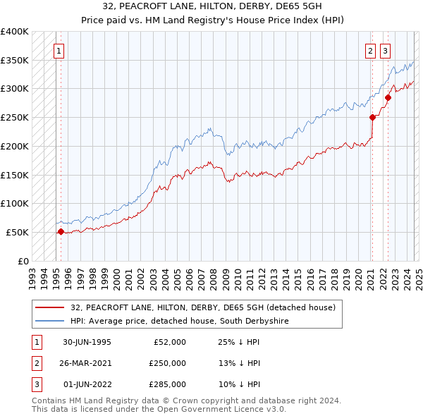 32, PEACROFT LANE, HILTON, DERBY, DE65 5GH: Price paid vs HM Land Registry's House Price Index