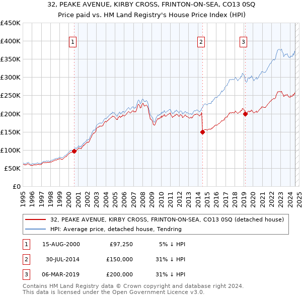 32, PEAKE AVENUE, KIRBY CROSS, FRINTON-ON-SEA, CO13 0SQ: Price paid vs HM Land Registry's House Price Index