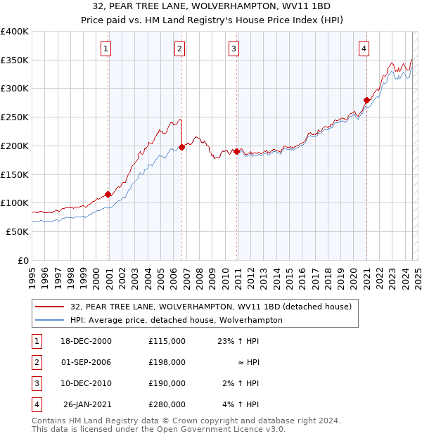 32, PEAR TREE LANE, WOLVERHAMPTON, WV11 1BD: Price paid vs HM Land Registry's House Price Index