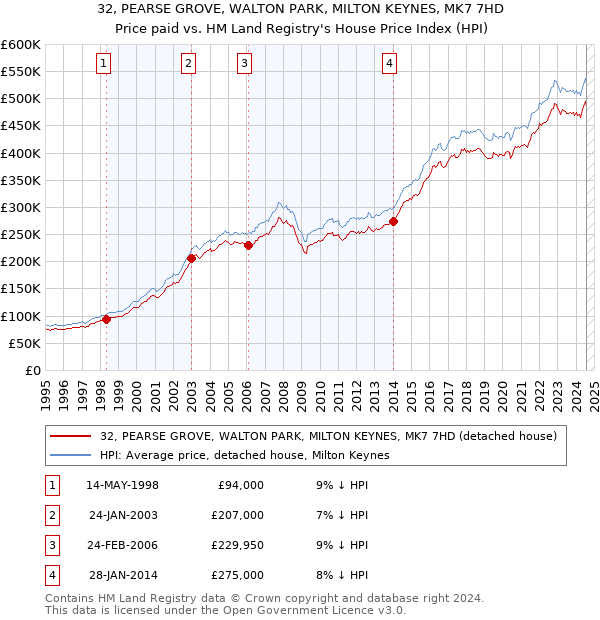 32, PEARSE GROVE, WALTON PARK, MILTON KEYNES, MK7 7HD: Price paid vs HM Land Registry's House Price Index