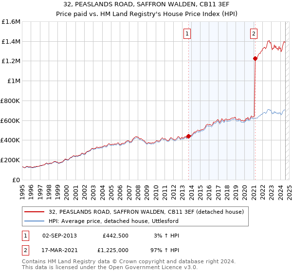 32, PEASLANDS ROAD, SAFFRON WALDEN, CB11 3EF: Price paid vs HM Land Registry's House Price Index