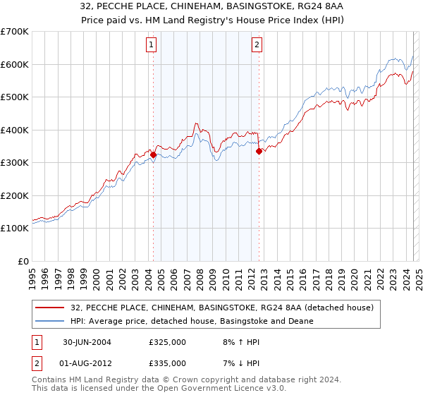 32, PECCHE PLACE, CHINEHAM, BASINGSTOKE, RG24 8AA: Price paid vs HM Land Registry's House Price Index