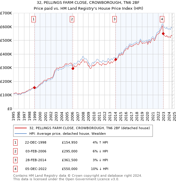 32, PELLINGS FARM CLOSE, CROWBOROUGH, TN6 2BF: Price paid vs HM Land Registry's House Price Index