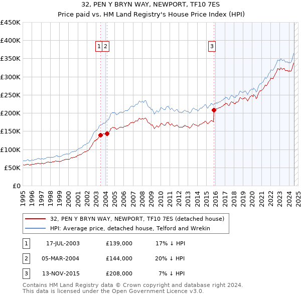 32, PEN Y BRYN WAY, NEWPORT, TF10 7ES: Price paid vs HM Land Registry's House Price Index