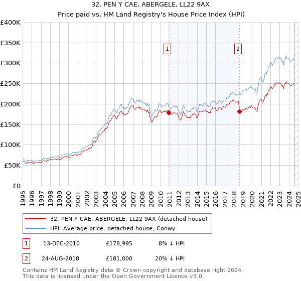 32, PEN Y CAE, ABERGELE, LL22 9AX: Price paid vs HM Land Registry's House Price Index