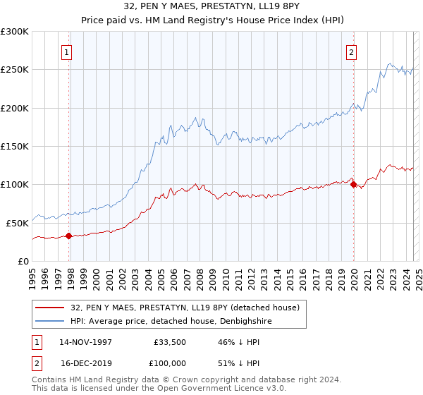 32, PEN Y MAES, PRESTATYN, LL19 8PY: Price paid vs HM Land Registry's House Price Index