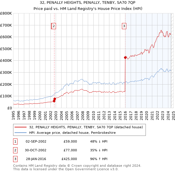 32, PENALLY HEIGHTS, PENALLY, TENBY, SA70 7QP: Price paid vs HM Land Registry's House Price Index