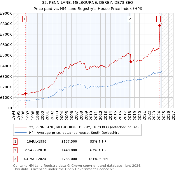 32, PENN LANE, MELBOURNE, DERBY, DE73 8EQ: Price paid vs HM Land Registry's House Price Index