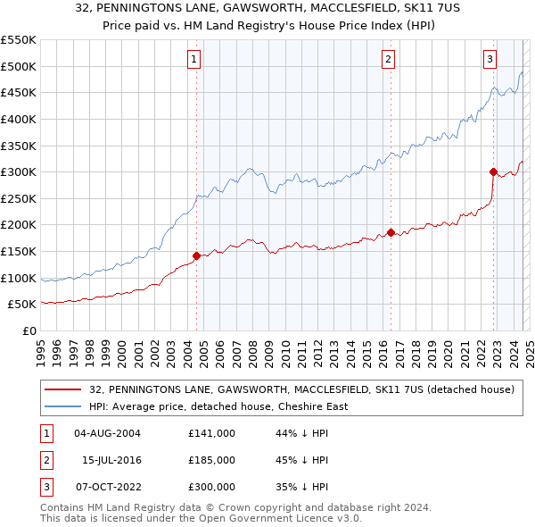 32, PENNINGTONS LANE, GAWSWORTH, MACCLESFIELD, SK11 7US: Price paid vs HM Land Registry's House Price Index