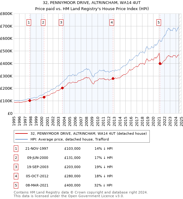 32, PENNYMOOR DRIVE, ALTRINCHAM, WA14 4UT: Price paid vs HM Land Registry's House Price Index