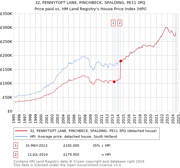 32, PENNYTOFT LANE, PINCHBECK, SPALDING, PE11 3PQ: Price paid vs HM Land Registry's House Price Index