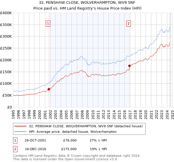 32, PENSHAW CLOSE, WOLVERHAMPTON, WV9 5NF: Price paid vs HM Land Registry's House Price Index