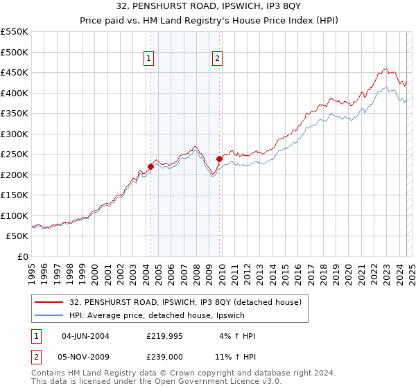 32, PENSHURST ROAD, IPSWICH, IP3 8QY: Price paid vs HM Land Registry's House Price Index