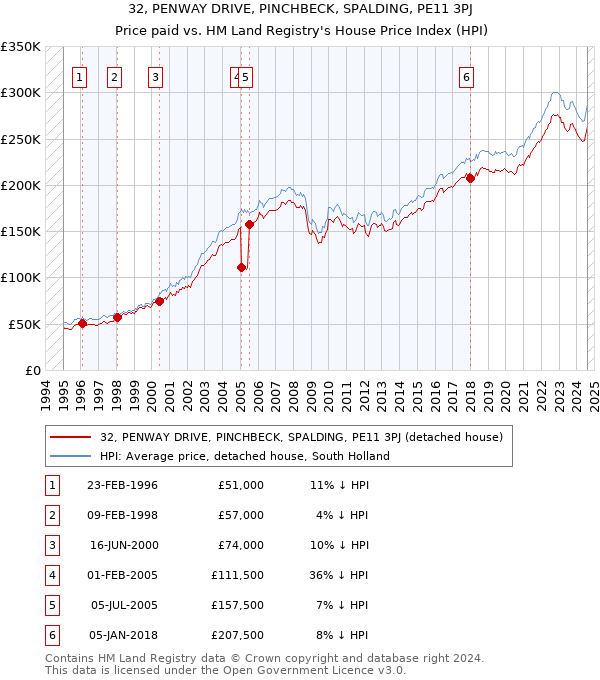 32, PENWAY DRIVE, PINCHBECK, SPALDING, PE11 3PJ: Price paid vs HM Land Registry's House Price Index