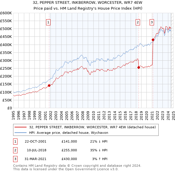 32, PEPPER STREET, INKBERROW, WORCESTER, WR7 4EW: Price paid vs HM Land Registry's House Price Index