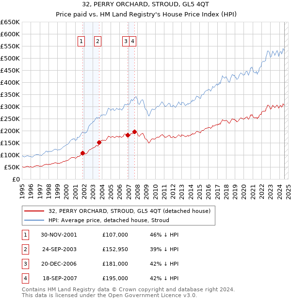 32, PERRY ORCHARD, STROUD, GL5 4QT: Price paid vs HM Land Registry's House Price Index