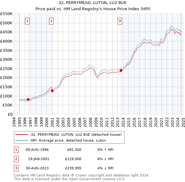 32, PERRYMEAD, LUTON, LU2 8UE: Price paid vs HM Land Registry's House Price Index