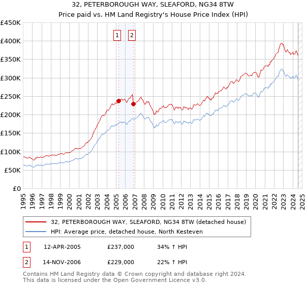 32, PETERBOROUGH WAY, SLEAFORD, NG34 8TW: Price paid vs HM Land Registry's House Price Index