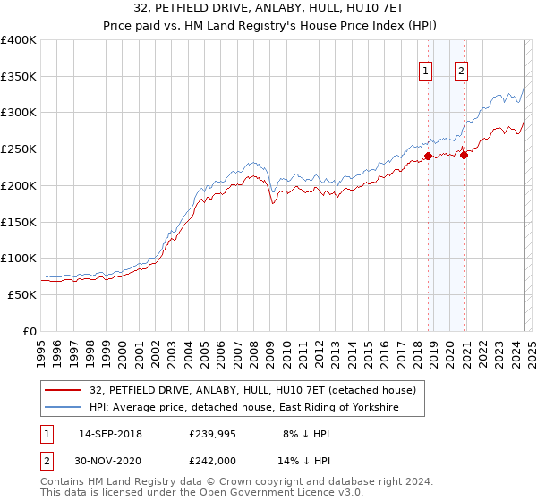 32, PETFIELD DRIVE, ANLABY, HULL, HU10 7ET: Price paid vs HM Land Registry's House Price Index