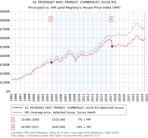 32, PEVENSEY WAY, FRIMLEY, CAMBERLEY, GU16 9YJ: Price paid vs HM Land Registry's House Price Index