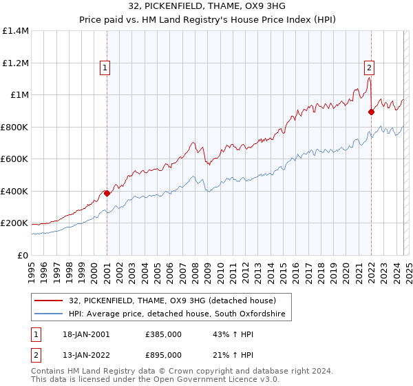 32, PICKENFIELD, THAME, OX9 3HG: Price paid vs HM Land Registry's House Price Index