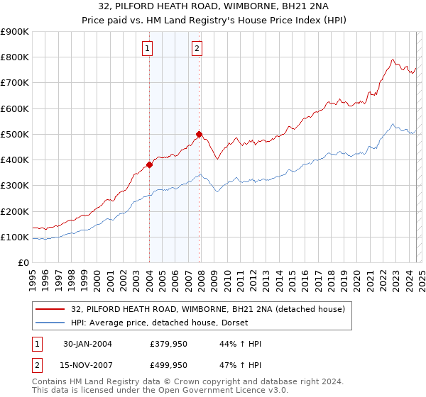 32, PILFORD HEATH ROAD, WIMBORNE, BH21 2NA: Price paid vs HM Land Registry's House Price Index