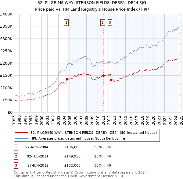 32, PILGRIMS WAY, STENSON FIELDS, DERBY, DE24 3JG: Price paid vs HM Land Registry's House Price Index