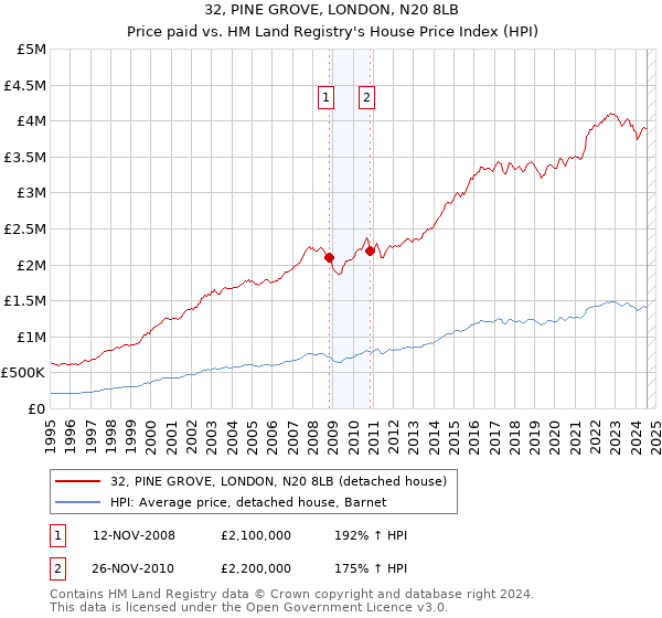 32, PINE GROVE, LONDON, N20 8LB: Price paid vs HM Land Registry's House Price Index