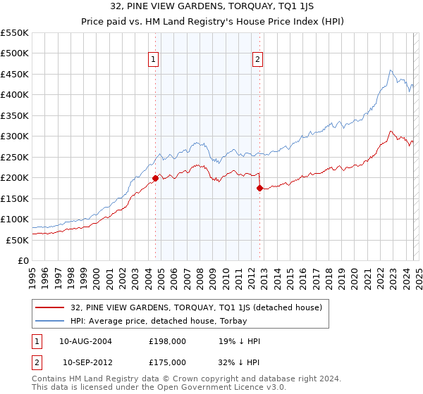 32, PINE VIEW GARDENS, TORQUAY, TQ1 1JS: Price paid vs HM Land Registry's House Price Index